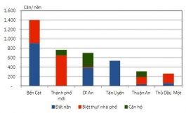 Bình Dương, Cần Thơ: Đất nền chiếm ưu thế