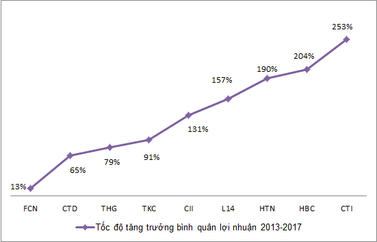 HTN: Nhân tố mới trong bức tranh tổng thể ngành xây dựng niêm yết