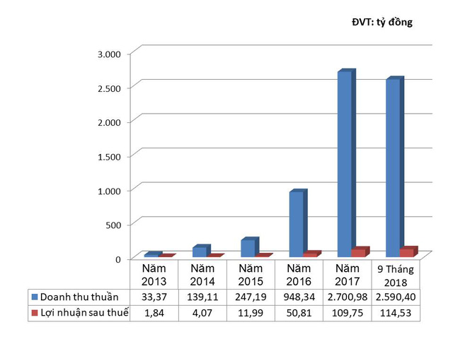 Hưng Thịnh Incons: Tốc độ tăng trưởng bình quân lợi nhuận 5 năm qua đạt 190%